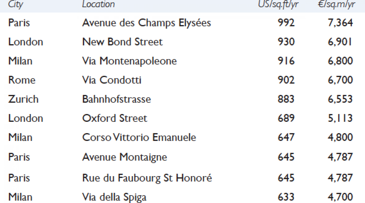 top ten commercial locations in europe
